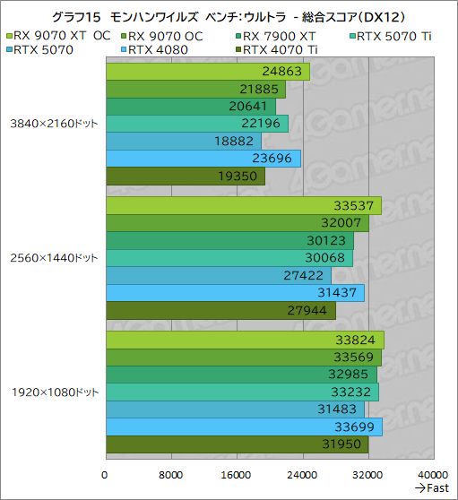 画像ギャラリー No.040のサムネイル画像 / RDNA 4世代の新GPU「Radeon RX 9070 XT」＆「Radeon RX 9070」レビュー。RX 7900 XTを上回ってRTX 5070とも戦える