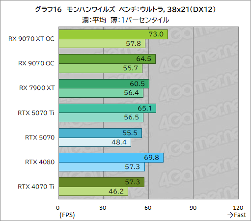 画像ギャラリー No.041のサムネイル画像 / RDNA 4世代の新GPU「Radeon RX 9070 XT」＆「Radeon RX 9070」レビュー。RX 7900 XTを上回ってRTX 5070とも戦える