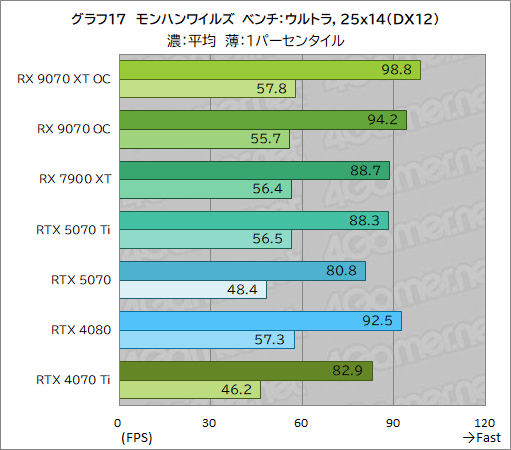 画像ギャラリー No.042のサムネイル画像 / RDNA 4世代の新GPU「Radeon RX 9070 XT」＆「Radeon RX 9070」レビュー。RX 7900 XTを上回ってRTX 5070とも戦える