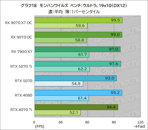 画像ギャラリー No.043のサムネイル画像 / RDNA 4世代の新GPU「Radeon RX 9070 XT」＆「Radeon RX 9070」レビュー。RX 7900 XTを上回ってRTX 5070とも戦える