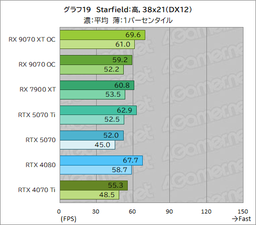 画像ギャラリー No.044のサムネイル画像 / RDNA 4世代の新GPU「Radeon RX 9070 XT」＆「Radeon RX 9070」レビュー。RX 7900 XTを上回ってRTX 5070とも戦える
