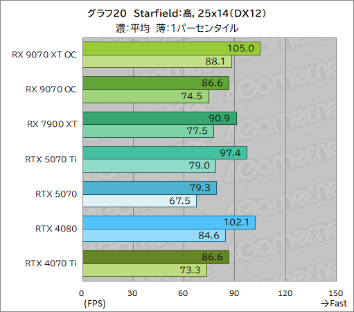 画像ギャラリー No.045のサムネイル画像 / RDNA 4世代の新GPU「Radeon RX 9070 XT」＆「Radeon RX 9070」レビュー。RX 7900 XTを上回ってRTX 5070とも戦える