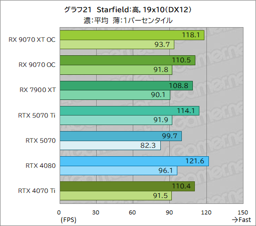画像ギャラリー No.046のサムネイル画像 / RDNA 4世代の新GPU「Radeon RX 9070 XT」＆「Radeon RX 9070」レビュー。RX 7900 XTを上回ってRTX 5070とも戦える