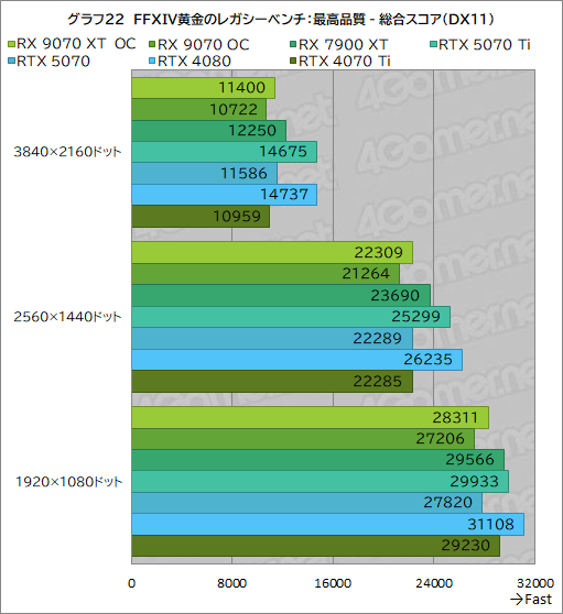 画像ギャラリー No.047のサムネイル画像 / RDNA 4世代の新GPU「Radeon RX 9070 XT」＆「Radeon RX 9070」レビュー。RX 7900 XTを上回ってRTX 5070とも戦える