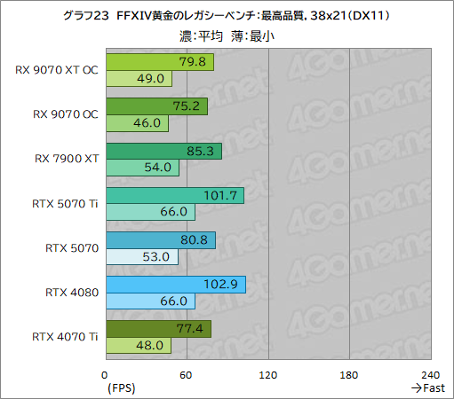 画像ギャラリー No.048のサムネイル画像 / RDNA 4世代の新GPU「Radeon RX 9070 XT」＆「Radeon RX 9070」レビュー。RX 7900 XTを上回ってRTX 5070とも戦える