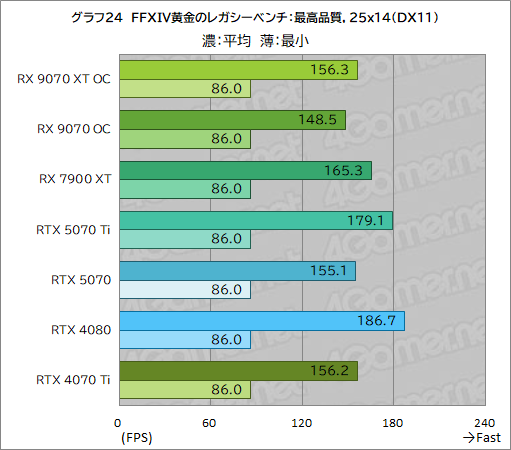 画像ギャラリー No.049のサムネイル画像 / RDNA 4世代の新GPU「Radeon RX 9070 XT」＆「Radeon RX 9070」レビュー。RX 7900 XTを上回ってRTX 5070とも戦える