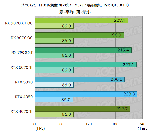 画像ギャラリー No.050のサムネイル画像 / RDNA 4世代の新GPU「Radeon RX 9070 XT」＆「Radeon RX 9070」レビュー。RX 7900 XTを上回ってRTX 5070とも戦える