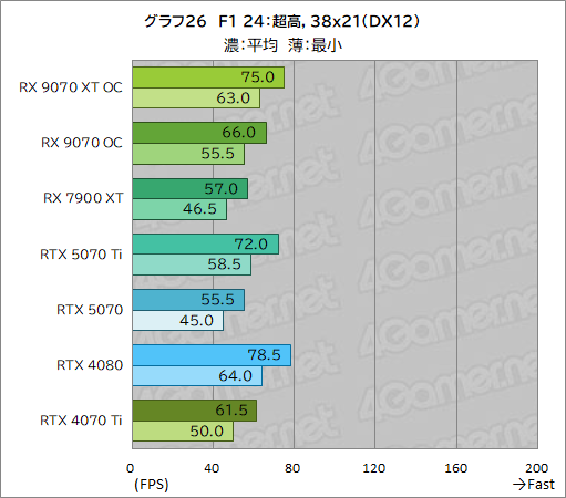 画像ギャラリー No.051のサムネイル画像 / RDNA 4世代の新GPU「Radeon RX 9070 XT」＆「Radeon RX 9070」レビュー。RX 7900 XTを上回ってRTX 5070とも戦える