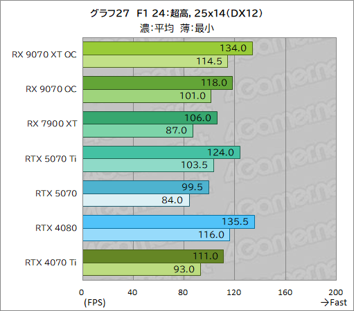 画像ギャラリー No.052のサムネイル画像 / RDNA 4世代の新GPU「Radeon RX 9070 XT」＆「Radeon RX 9070」レビュー。RX 7900 XTを上回ってRTX 5070とも戦える