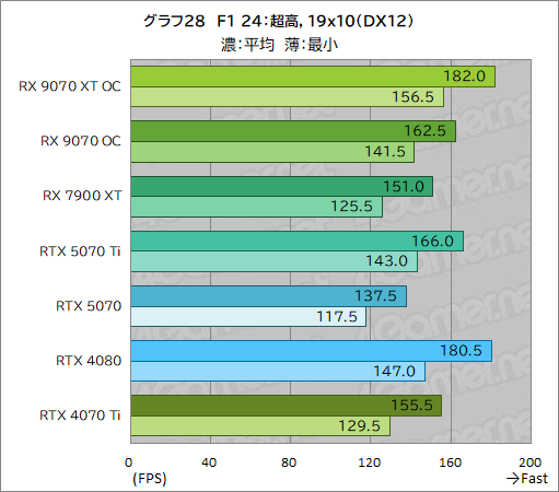 画像ギャラリー No.053のサムネイル画像 / RDNA 4世代の新GPU「Radeon RX 9070 XT」＆「Radeon RX 9070」レビュー。RX 7900 XTを上回ってRTX 5070とも戦える