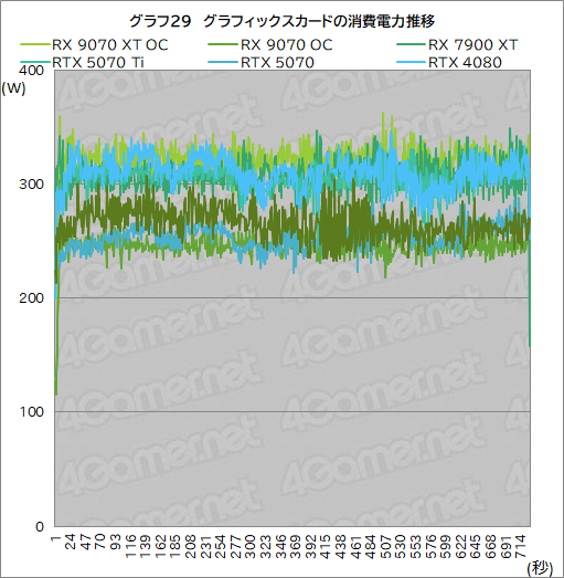 画像ギャラリー No.054のサムネイル画像 / RDNA 4世代の新GPU「Radeon RX 9070 XT」＆「Radeon RX 9070」レビュー。RX 7900 XTを上回ってRTX 5070とも戦える