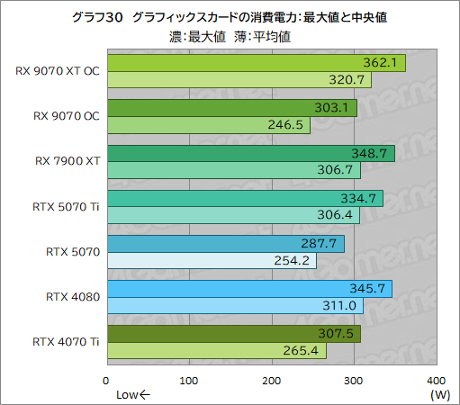 画像ギャラリー No.055のサムネイル画像 / RDNA 4世代の新GPU「Radeon RX 9070 XT」＆「Radeon RX 9070」レビュー。RX 7900 XTを上回ってRTX 5070とも戦える