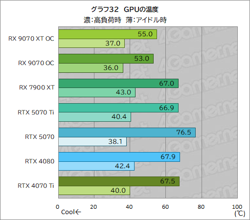 画像ギャラリー No.057のサムネイル画像 / RDNA 4世代の新GPU「Radeon RX 9070 XT」＆「Radeon RX 9070」レビュー。RX 7900 XTを上回ってRTX 5070とも戦える