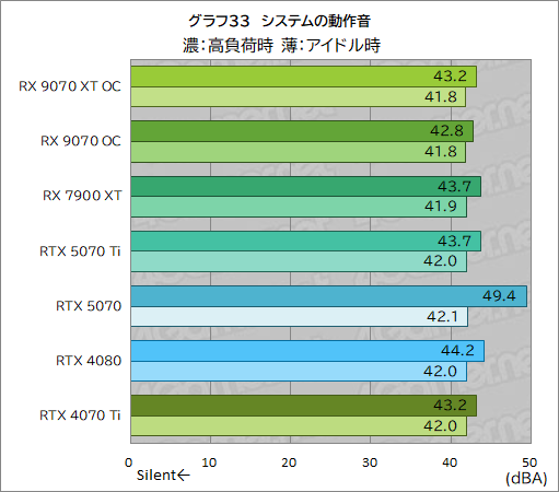 画像ギャラリー No.058のサムネイル画像 / RDNA 4世代の新GPU「Radeon RX 9070 XT」＆「Radeon RX 9070」レビュー。RX 7900 XTを上回ってRTX 5070とも戦える