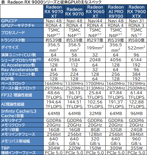 画像ギャラリー No.004のサムネイル画像 / 西川善司の3DGE：AMDのGPU「RDNA 4」完全解説。既存のゲームをそのまま高速化する新技術の数々が明らかに