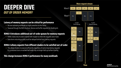 画像ギャラリー No.021のサムネイル画像 / 西川善司の3DGE：AMDのGPU「RDNA 4」完全解説。既存のゲームをそのまま高速化する新技術の数々が明らかに