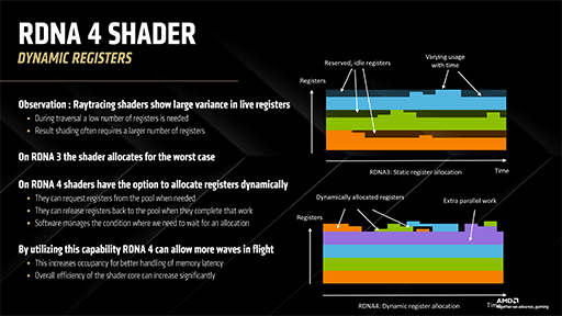 画像ギャラリー No.022のサムネイル画像 / 西川善司の3DGE：AMDのGPU「RDNA 4」完全解説。既存のゲームをそのまま高速化する新技術の数々が明らかに