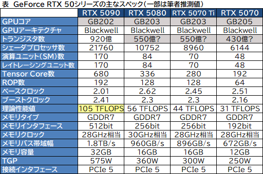 画像ギャラリー No.004のサムネイル画像 / 西川善司の3DGE：GeForce RTX 50シリーズには，「GeForce RTX 5090」よりも上位モデルが存在する？ スペックの謎を解明してみた