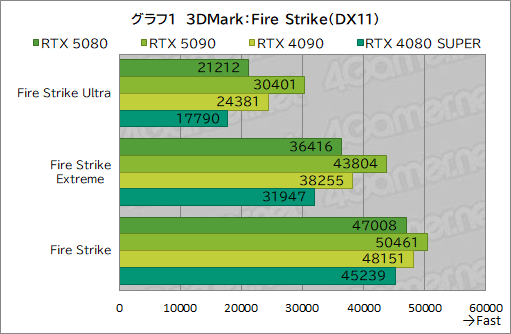 画像ギャラリー No.022のサムネイル画像 / GeForce RTX 50シリーズのハイエンドGPU「GeForce RTX 5080 Founders Edition」は，新世代に相応しい性能を見せられるのか