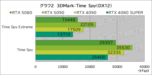 画像ギャラリー No.023のサムネイル画像 / GeForce RTX 50シリーズのハイエンドGPU「GeForce RTX 5080 Founders Edition」は，新世代に相応しい性能を見せられるのか