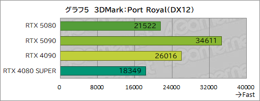 画像ギャラリー No.026のサムネイル画像 / GeForce RTX 50シリーズのハイエンドGPU「GeForce RTX 5080 Founders Edition」は，新世代に相応しい性能を見せられるのか