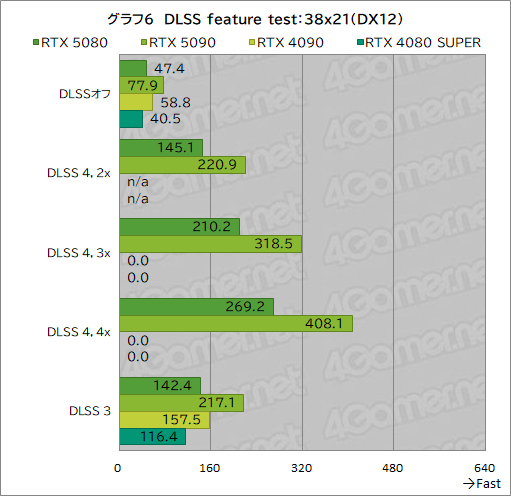 画像ギャラリー No.027のサムネイル画像 / GeForce RTX 50シリーズのハイエンドGPU「GeForce RTX 5080 Founders Edition」は，新世代に相応しい性能を見せられるのか