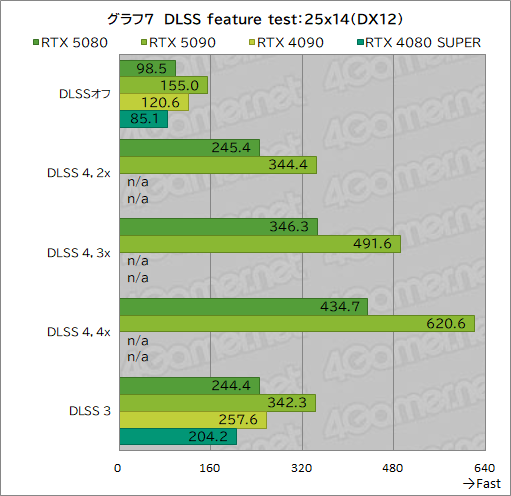 画像ギャラリー No.028のサムネイル画像 / GeForce RTX 50シリーズのハイエンドGPU「GeForce RTX 5080 Founders Edition」は，新世代に相応しい性能を見せられるのか