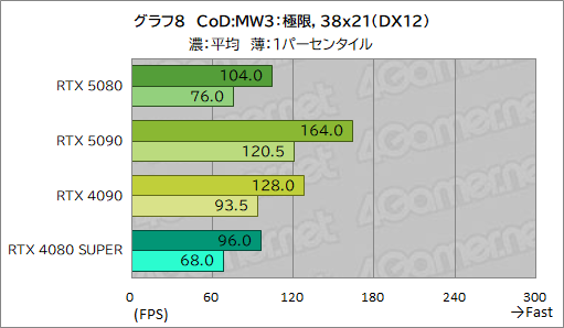 画像ギャラリー No.029のサムネイル画像 / GeForce RTX 50シリーズのハイエンドGPU「GeForce RTX 5080 Founders Edition」は，新世代に相応しい性能を見せられるのか