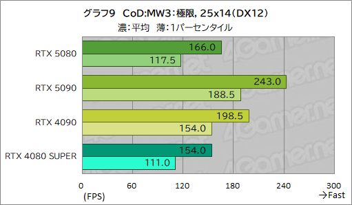 画像ギャラリー No.030のサムネイル画像 / GeForce RTX 50シリーズのハイエンドGPU「GeForce RTX 5080 Founders Edition」は，新世代に相応しい性能を見せられるのか
