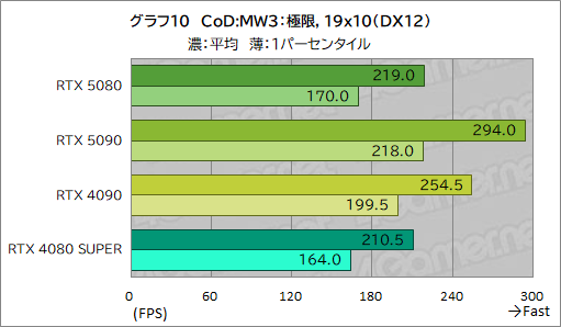 画像ギャラリー No.031のサムネイル画像 / GeForce RTX 50シリーズのハイエンドGPU「GeForce RTX 5080 Founders Edition」は，新世代に相応しい性能を見せられるのか