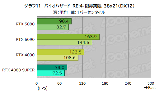 画像ギャラリー No.032のサムネイル画像 / GeForce RTX 50シリーズのハイエンドGPU「GeForce RTX 5080 Founders Edition」は，新世代に相応しい性能を見せられるのか