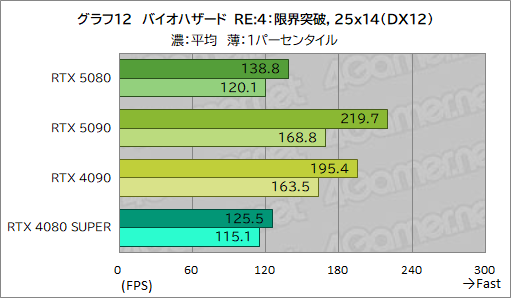 画像ギャラリー No.033のサムネイル画像 / GeForce RTX 50シリーズのハイエンドGPU「GeForce RTX 5080 Founders Edition」は，新世代に相応しい性能を見せられるのか