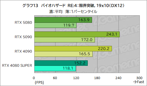 画像ギャラリー No.034のサムネイル画像 / GeForce RTX 50シリーズのハイエンドGPU「GeForce RTX 5080 Founders Edition」は，新世代に相応しい性能を見せられるのか