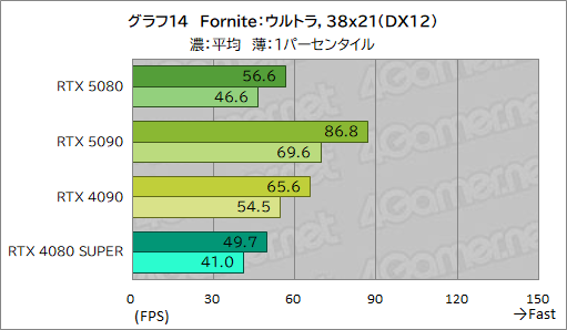 画像ギャラリー No.035のサムネイル画像 / GeForce RTX 50シリーズのハイエンドGPU「GeForce RTX 5080 Founders Edition」は，新世代に相応しい性能を見せられるのか