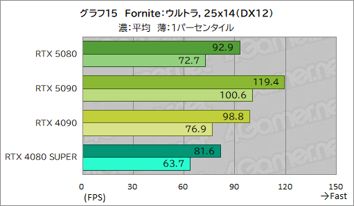 画像ギャラリー No.036のサムネイル画像 / GeForce RTX 50シリーズのハイエンドGPU「GeForce RTX 5080 Founders Edition」は，新世代に相応しい性能を見せられるのか