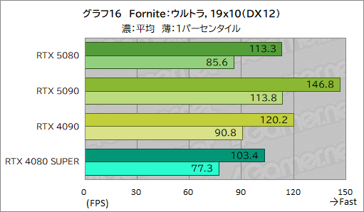 画像ギャラリー No.037のサムネイル画像 / GeForce RTX 50シリーズのハイエンドGPU「GeForce RTX 5080 Founders Edition」は，新世代に相応しい性能を見せられるのか