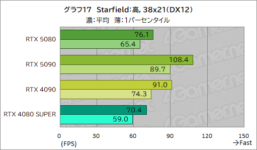 画像ギャラリー No.038のサムネイル画像 / GeForce RTX 50シリーズのハイエンドGPU「GeForce RTX 5080 Founders Edition」は，新世代に相応しい性能を見せられるのか