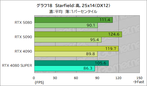画像ギャラリー No.039のサムネイル画像 / GeForce RTX 50シリーズのハイエンドGPU「GeForce RTX 5080 Founders Edition」は，新世代に相応しい性能を見せられるのか