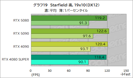 画像ギャラリー No.040のサムネイル画像 / GeForce RTX 50シリーズのハイエンドGPU「GeForce RTX 5080 Founders Edition」は，新世代に相応しい性能を見せられるのか