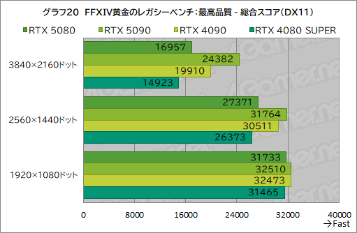 画像ギャラリー No.041のサムネイル画像 / GeForce RTX 50シリーズのハイエンドGPU「GeForce RTX 5080 Founders Edition」は，新世代に相応しい性能を見せられるのか