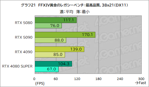 画像ギャラリー No.042のサムネイル画像 / GeForce RTX 50シリーズのハイエンドGPU「GeForce RTX 5080 Founders Edition」は，新世代に相応しい性能を見せられるのか