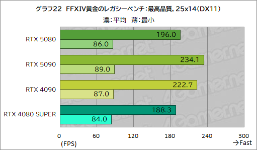 画像ギャラリー No.043のサムネイル画像 / GeForce RTX 50シリーズのハイエンドGPU「GeForce RTX 5080 Founders Edition」は，新世代に相応しい性能を見せられるのか