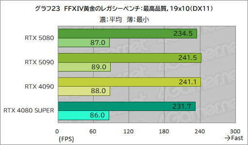 画像ギャラリー No.044のサムネイル画像 / GeForce RTX 50シリーズのハイエンドGPU「GeForce RTX 5080 Founders Edition」は，新世代に相応しい性能を見せられるのか