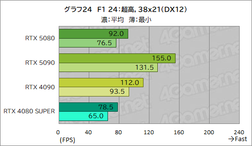 画像ギャラリー No.045のサムネイル画像 / GeForce RTX 50シリーズのハイエンドGPU「GeForce RTX 5080 Founders Edition」は，新世代に相応しい性能を見せられるのか