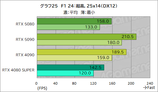 画像ギャラリー No.046のサムネイル画像 / GeForce RTX 50シリーズのハイエンドGPU「GeForce RTX 5080 Founders Edition」は，新世代に相応しい性能を見せられるのか
