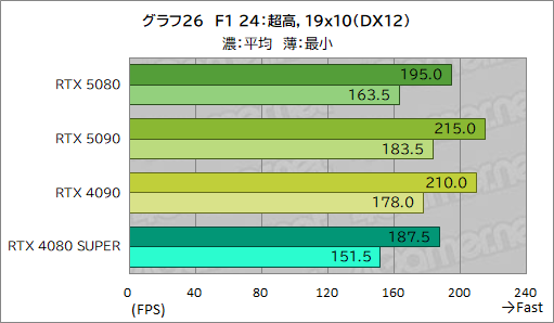 画像ギャラリー No.047のサムネイル画像 / GeForce RTX 50シリーズのハイエンドGPU「GeForce RTX 5080 Founders Edition」は，新世代に相応しい性能を見せられるのか