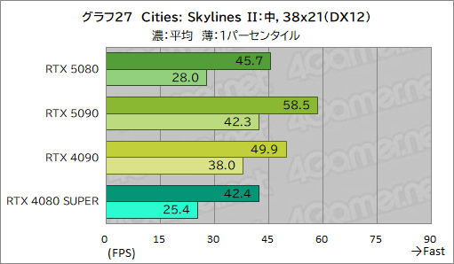 画像ギャラリー No.048のサムネイル画像 / GeForce RTX 50シリーズのハイエンドGPU「GeForce RTX 5080 Founders Edition」は，新世代に相応しい性能を見せられるのか