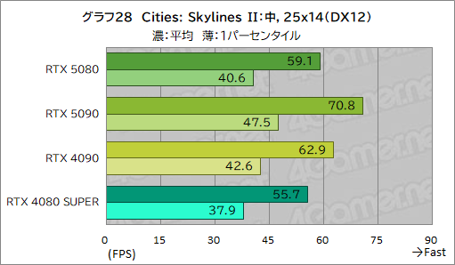 画像ギャラリー No.049のサムネイル画像 / GeForce RTX 50シリーズのハイエンドGPU「GeForce RTX 5080 Founders Edition」は，新世代に相応しい性能を見せられるのか