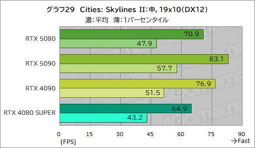 画像ギャラリー No.050のサムネイル画像 / GeForce RTX 50シリーズのハイエンドGPU「GeForce RTX 5080 Founders Edition」は，新世代に相応しい性能を見せられるのか