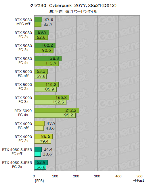 画像ギャラリー No.051のサムネイル画像 / GeForce RTX 50シリーズのハイエンドGPU「GeForce RTX 5080 Founders Edition」は，新世代に相応しい性能を見せられるのか